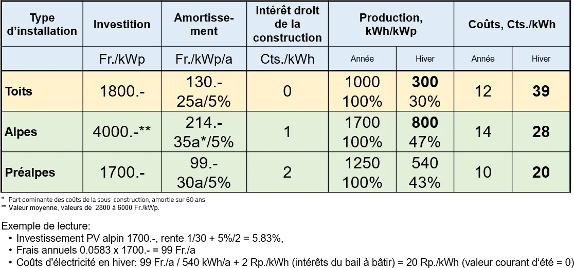 Co&ucirc;ts d'un kWh d'&eacute;lectricit&eacute; photovolta&iuml;que: Alpin et sur le Plateau