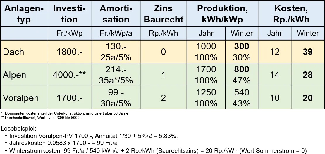 Kosten f&uuml;r eine kWh PV-Strom: Alpin und Mittelland