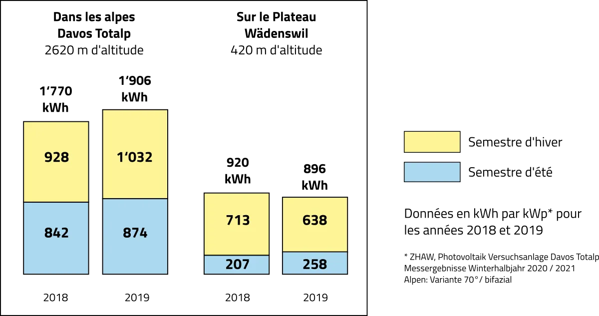 Efficacité photovoltaïque : Alpine et Plateau
