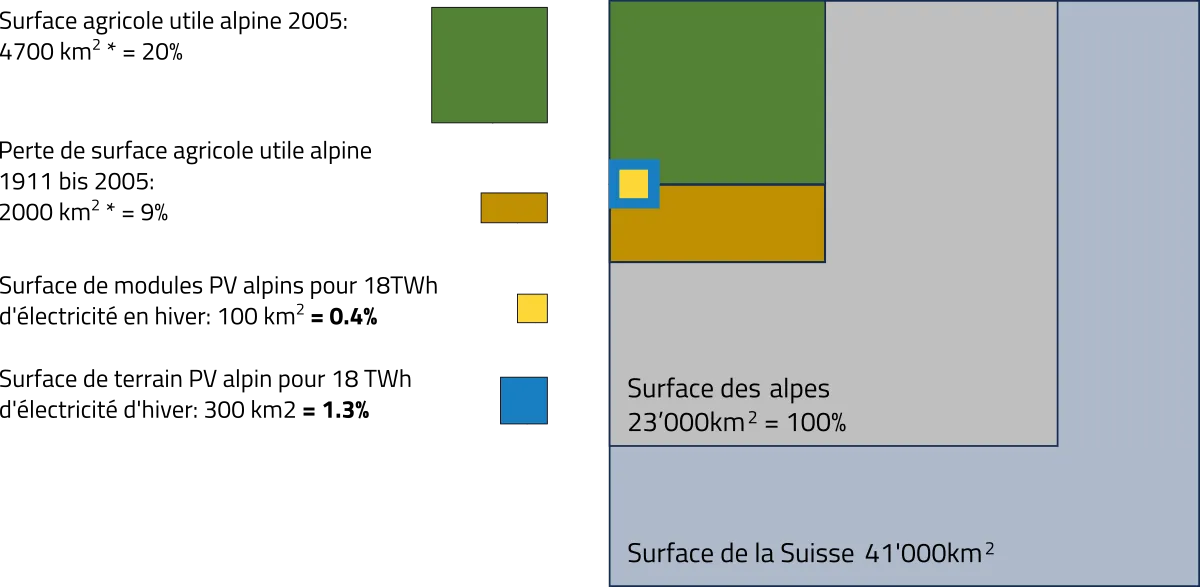 Espace photovoltaïque alpin