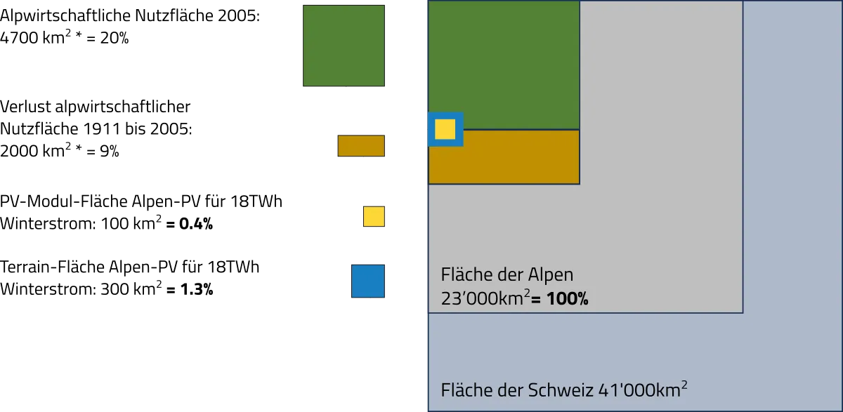 Fl&auml;che f&uuml;r Alpine Photovoltaik