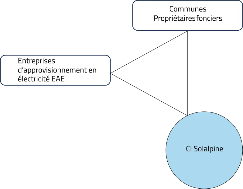 IG Solalpine - instance ind&eacute;pendante