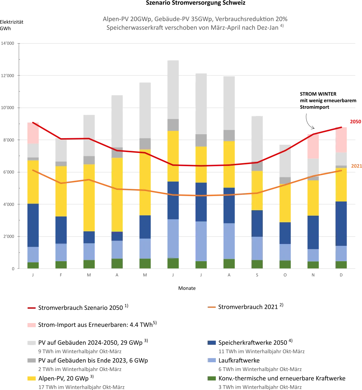 Szenario Stromversorgung Schweiz
